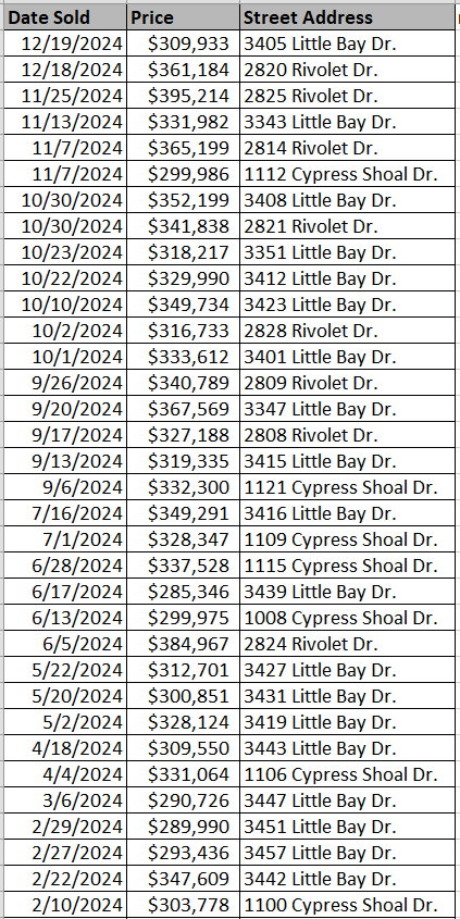 Rivertown Row North recently sold homes by Beverly Homes - data courtesy Horry County Land Records