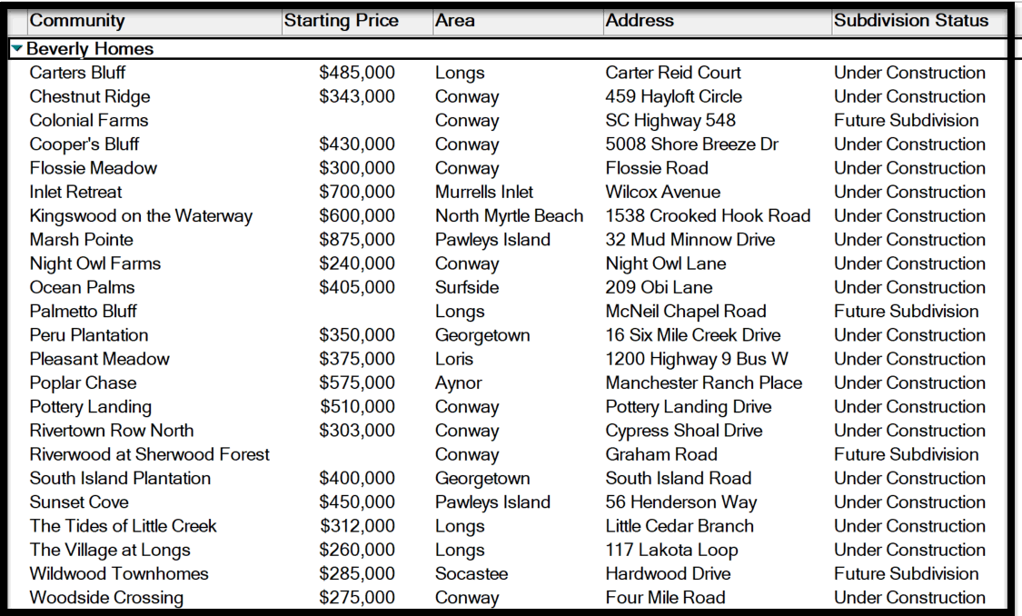 Beverly Homes communities in the Myrtle Beach area