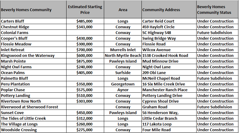 Beverly Homes communities in the Myrtle Beach area